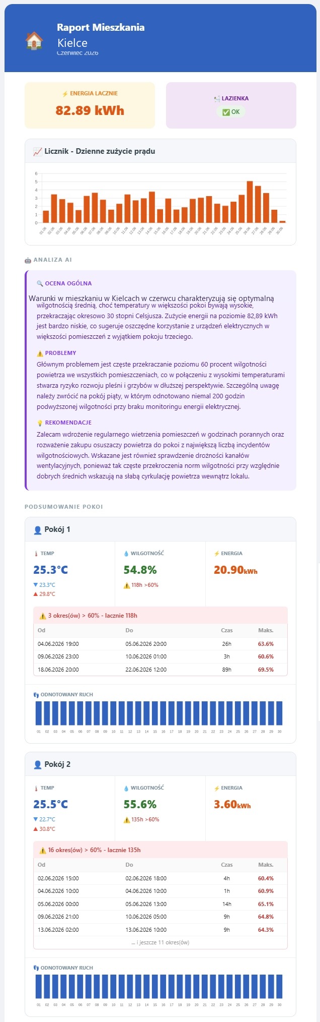 Miesięczny raport mieszkania z analizą AI — energia, wilgotność, ryzyka i rekomendacje